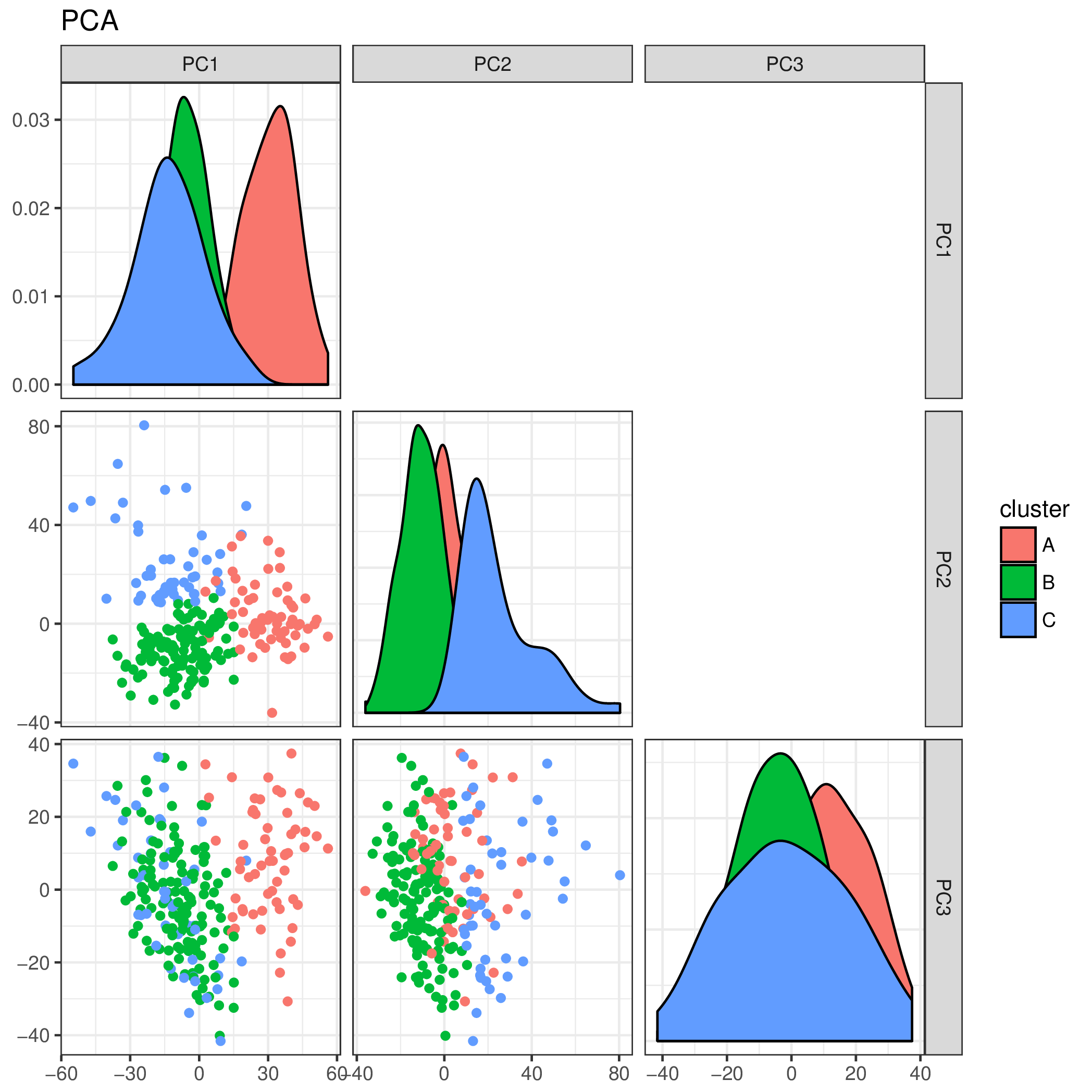 PCA plot for the subset of Triple Negative tumors in the METABRIC dataset